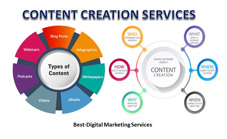 Affordable content creation services in hyderabad